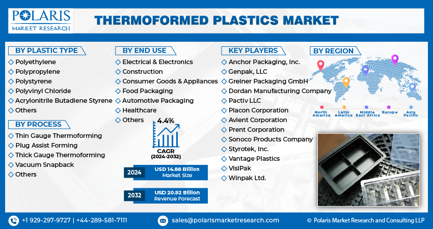 Thermoformed Plastics Market info Size